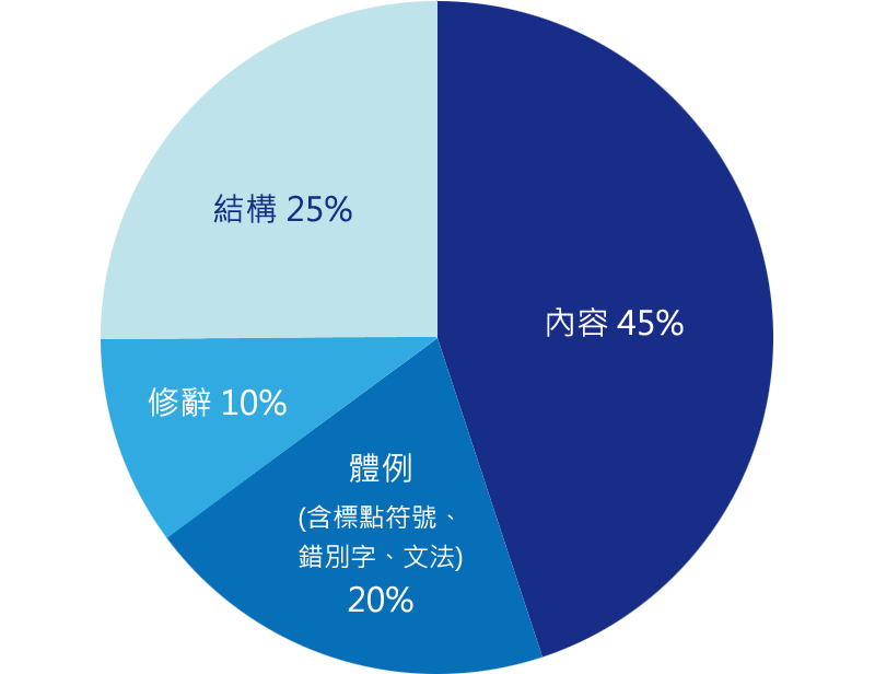 評審標準